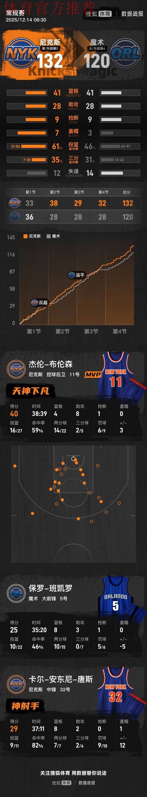 布伦森40+8率尼克斯首进NBA杯决赛,132-120力克魔术剑指冠军 布伦森40+8率尼克斯首进NBA杯决赛,132-120力克魔术剑指冠军