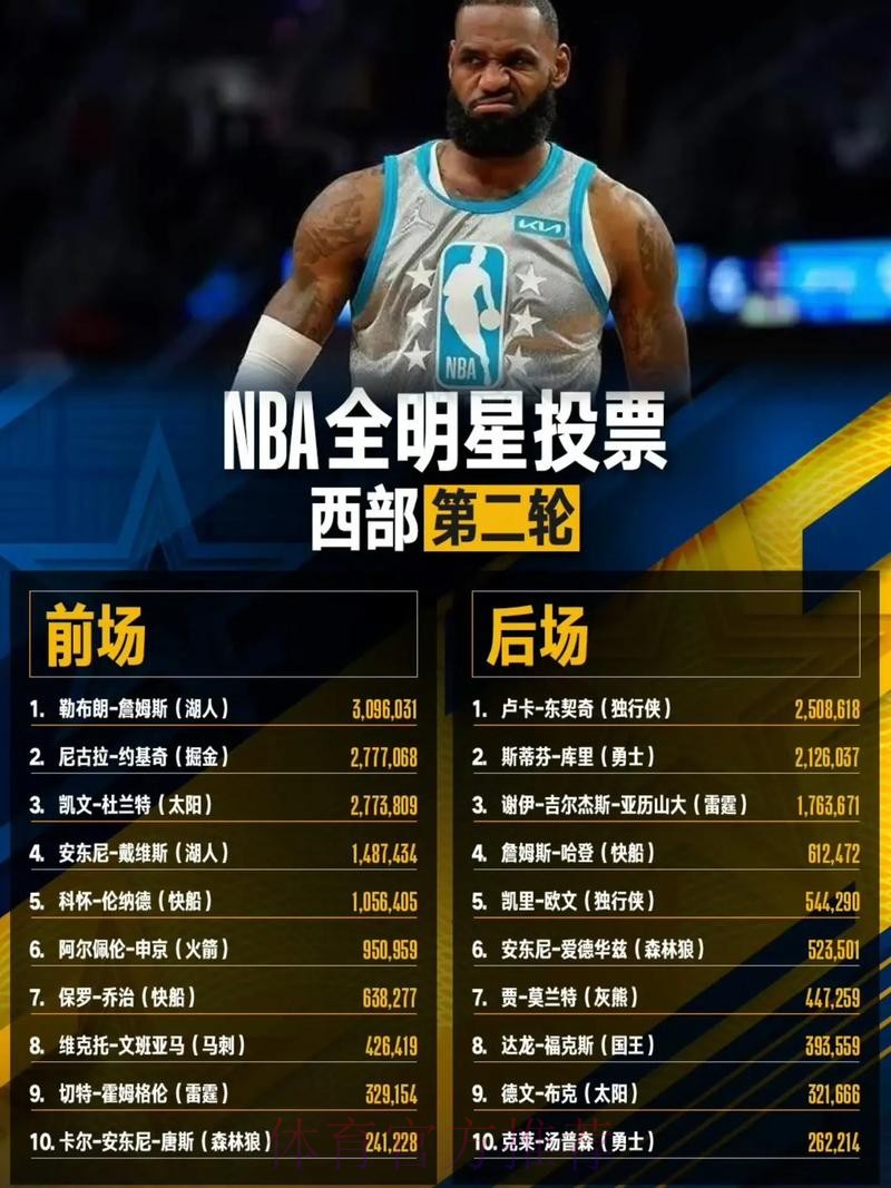 詹姆斯湖人生涯全明星球迷票数：22年910万最多、今年最少